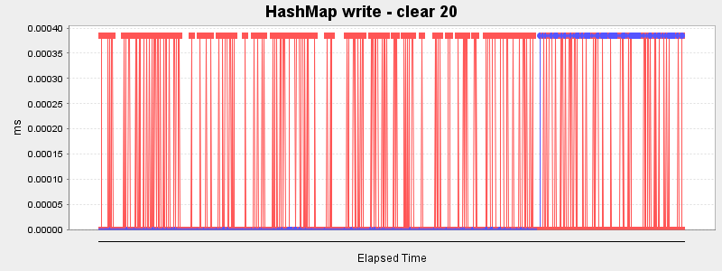 HashMap write - clear 20